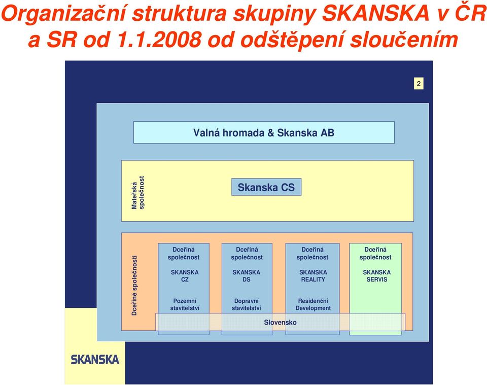 Dceřiné společnosti Dceřiná společnost SKANSKA CZ Pozemní stavitelství Dceřiná společnost