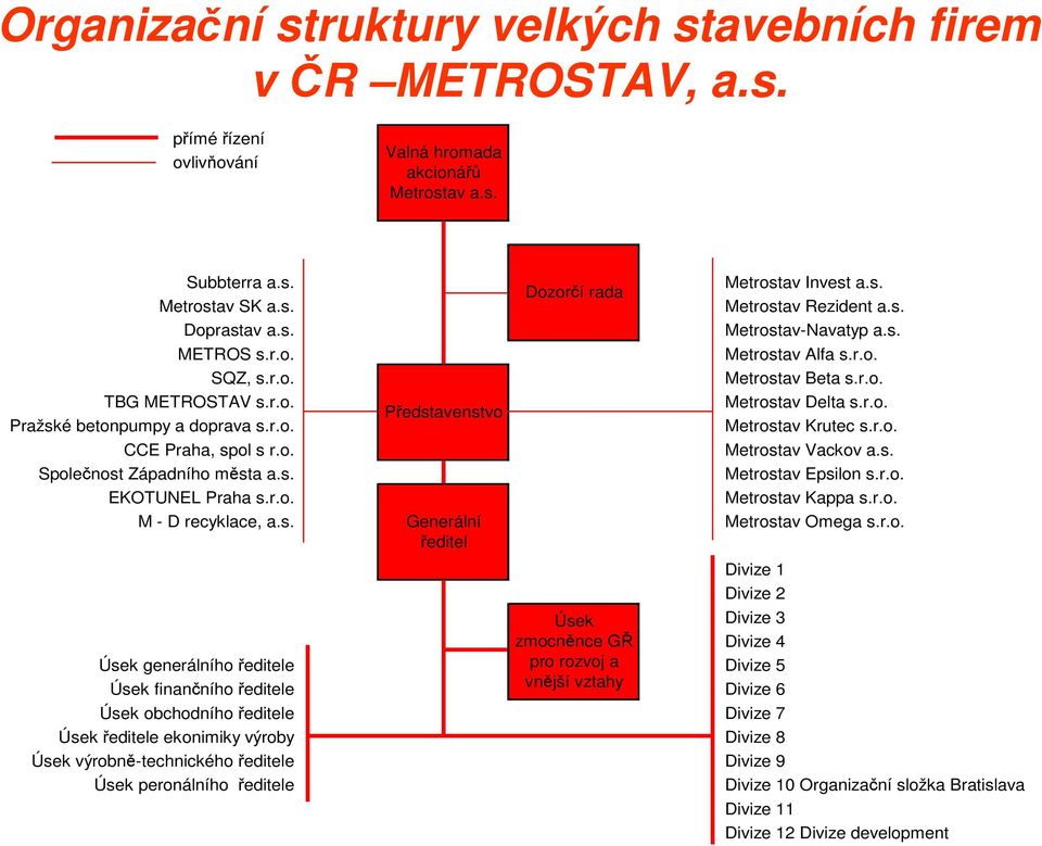 s. Metrostav Epsilon Metrostav Kappa Metrostav Omega Divize 1 Divize 2 Úsek Divize 3 zmocněnce GŘ Divize 4 Úsek generálního ředitele pro rozvoj a Divize 5 Úsek finančního ředitele vnější vztahy