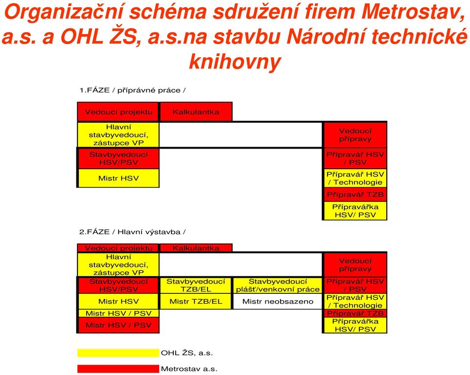 Technologie Přípravář TZB Přípravářka HSV/ PSV 2.