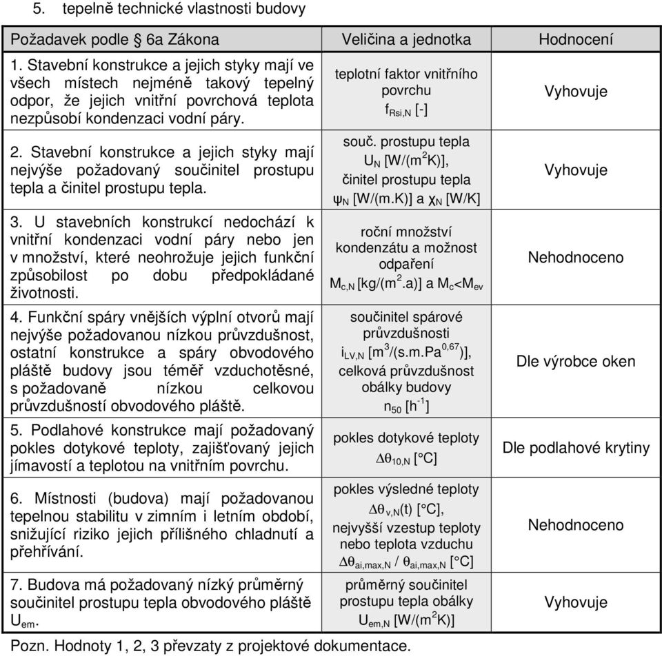 Stavební konstrukce a jejich styky mají nejvýše požadovaný součinitel prostupu tepla a činitel prostupu tepla. 3.