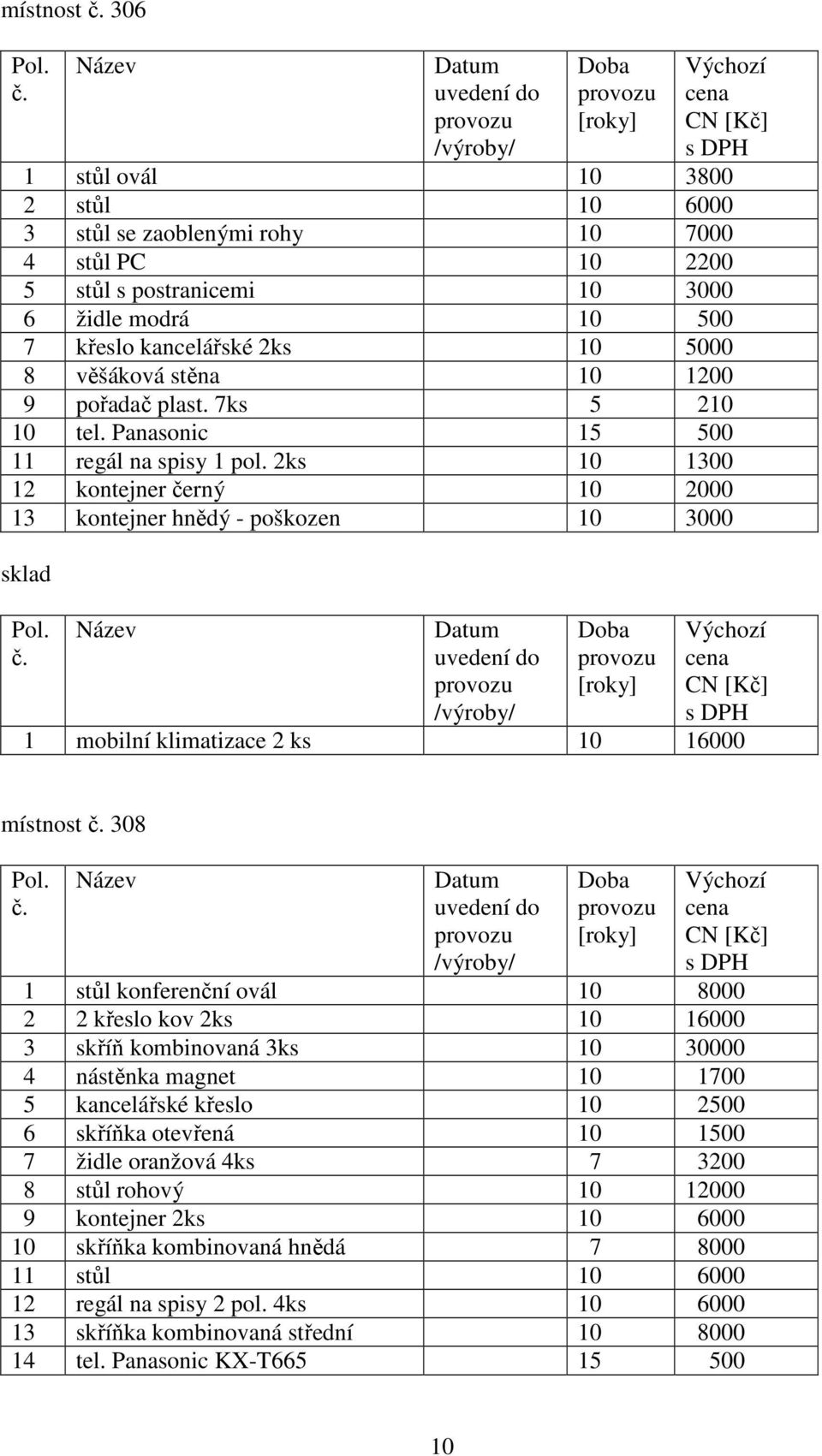 2ks 10 1300 12 kontejner černý 10 2000 13 kontejner hnědý - škozen 10 3000 sklad CN 1 mobilní klimatizace 2 ks 10 16000 místnost 308 CN 1 stůl konferenční ovál 10 8000 2 2 křeslo kov 2ks 10 16000 3