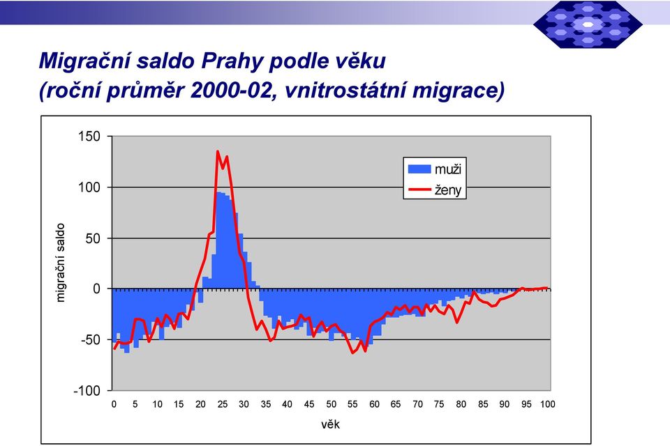 150 100 muži ženy 50 0-50 -100 0 5 10 15 20 25