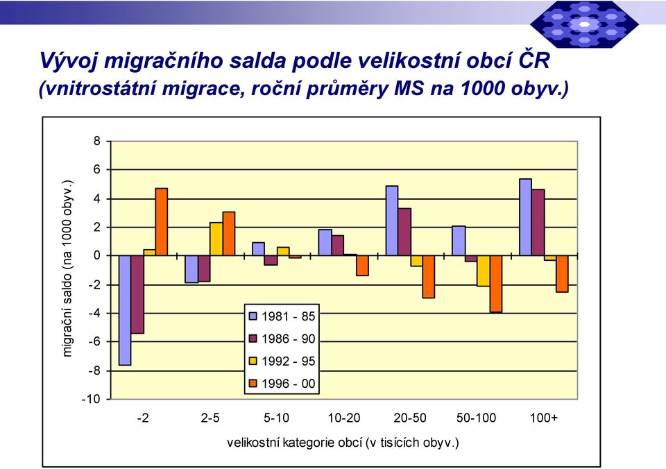migrace, roční průměry MS na 1000 obyv.