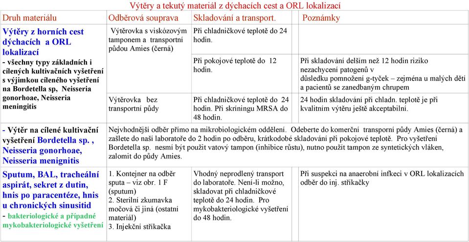 meningitis - Výtěr na cílené kultivační vyšetření Bordetella sp.