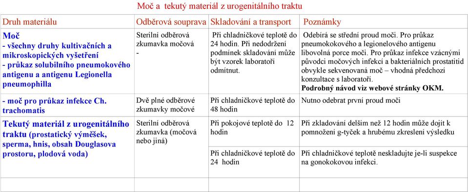 trachomatis Tekutý materiál z urogenitálního traktu (prostatický výměšek, sperma, hnis, obsah Douglasova prostoru, plodová voda) Sterilní odběrová zkumavka močová - Dvě plné odběrové zkumavky močové