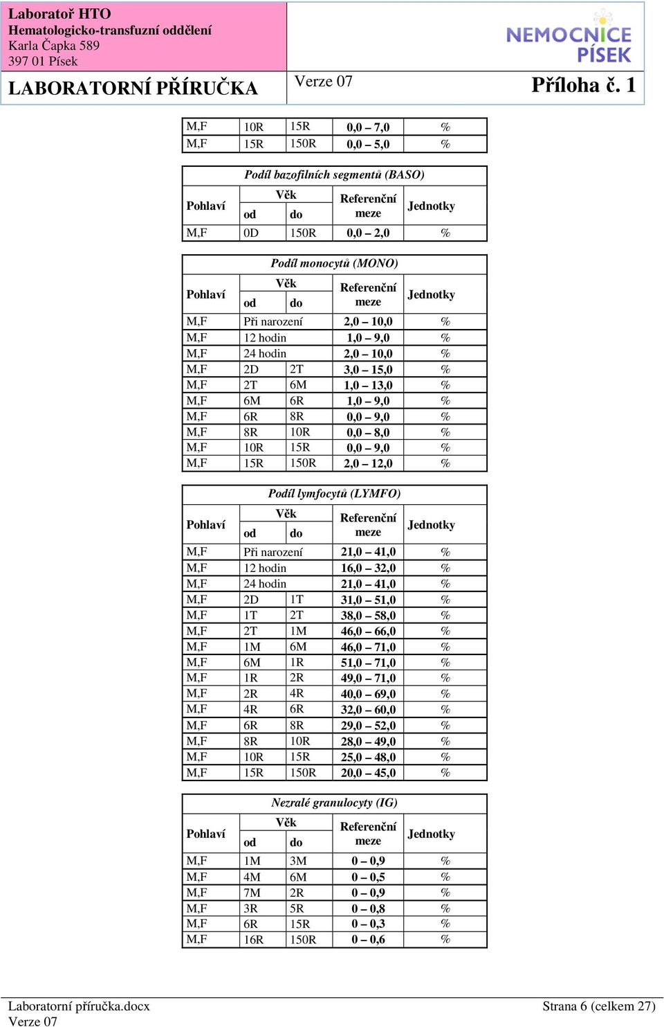 Při narození 21,0 41,0 % M,F 12 hin 16,0 32,0 % M,F 24 hin 21,0 41,0 % M,F 2D 1T 31,0 51,0 % M,F 1T 2T 38,0 58,0 % M,F 2T 1M 46,0 66,0 % M,F 1M 6M 46,0 71,0 % M,F 6M 1R 51,0 71,0 % M,F 1R 2R 49,0