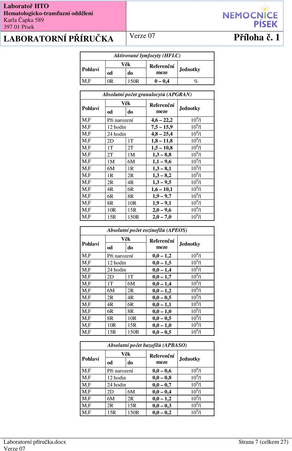 6R 1,6 10,1 10 9 /l M,F 6R 8R 1,9 9,7 10 9 /l M,F 8R 10R 1,9 9,1 10 9 /l M,F 10R 15R 2,0 9,6 10 9 /l M,F 15R 150R 2,0 7,0 10 9 /l Absolutní počet eozinofilů (APEOS) M,F Při narození 0,0 1,2 10 9 /l