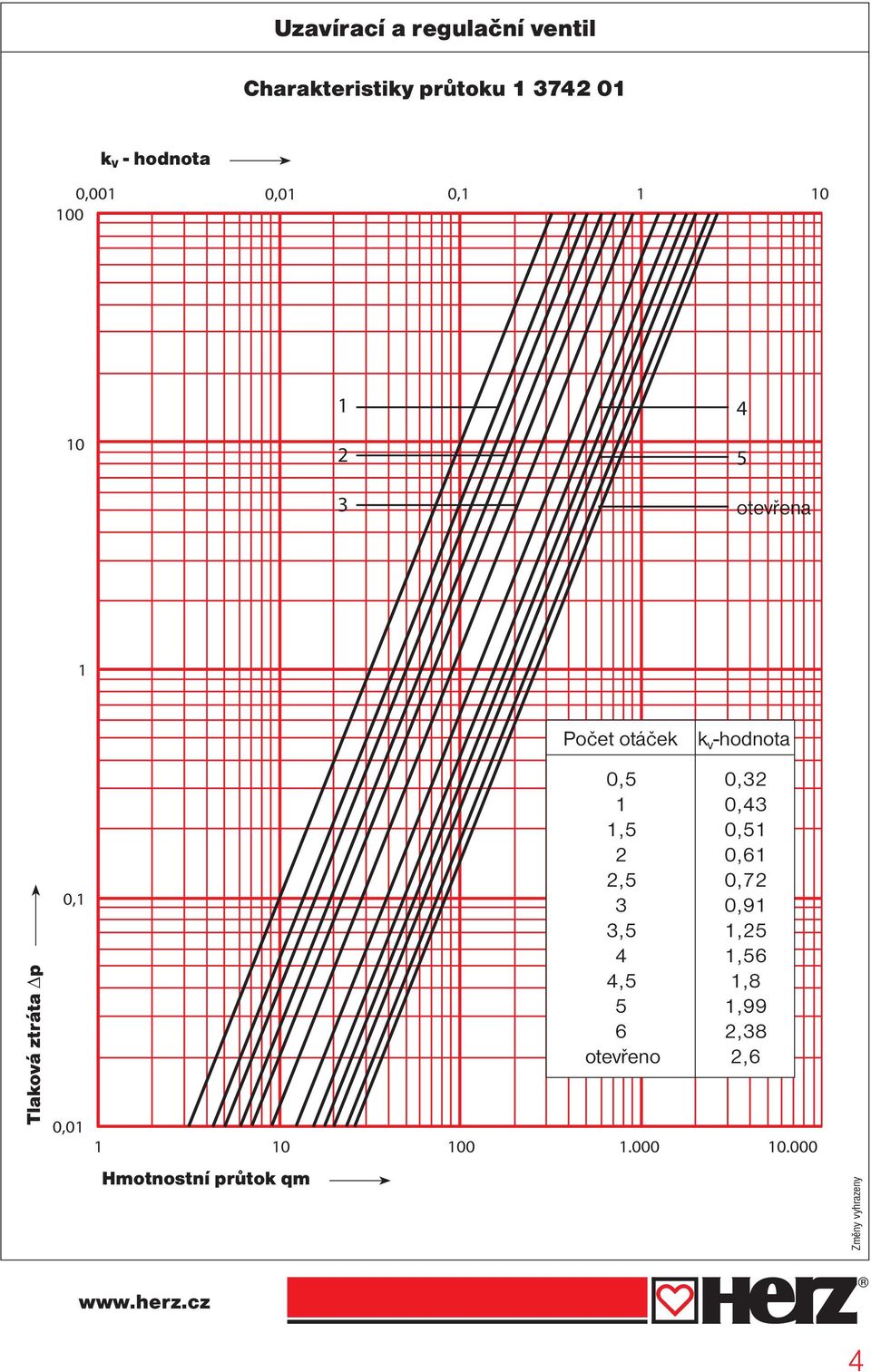 Tlaková ztráta p 0, 0,0 0 00.000 0.