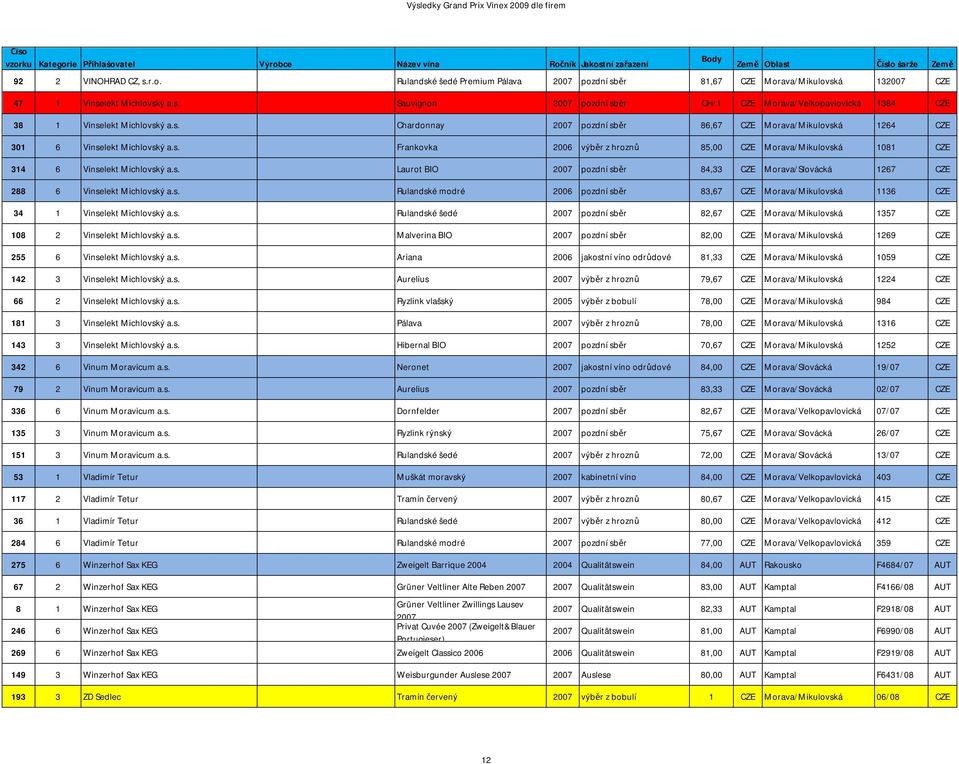 s. Rulandské modré 2006 pozdní sběr 83,67 CZE Morava/Mikulovská 1136 CZE 34 1 Vinselekt Michlovský a.s. Rulandské šedé 2007 pozdní sběr 82,67 CZE Morava/Mikulovská 1357 CZE 108 2 Vinselekt Michlovský a.