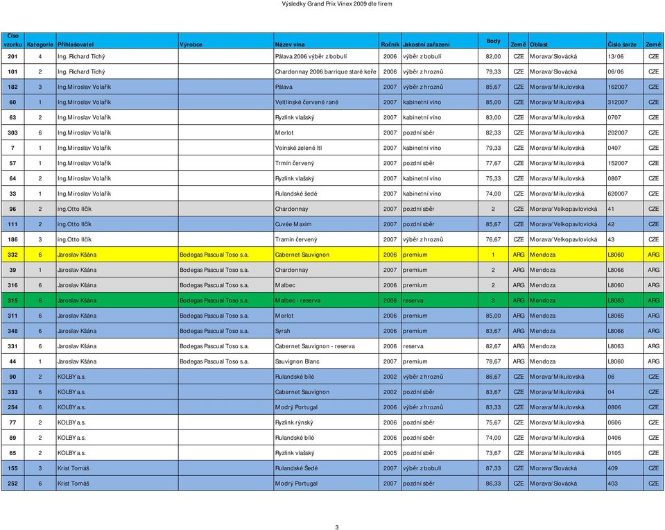 Miroslav Volařík Pálava 2007 výběr z hroznů 85,67 CZE Morava/Mikulovská 162007 CZE 60 1 Ing.