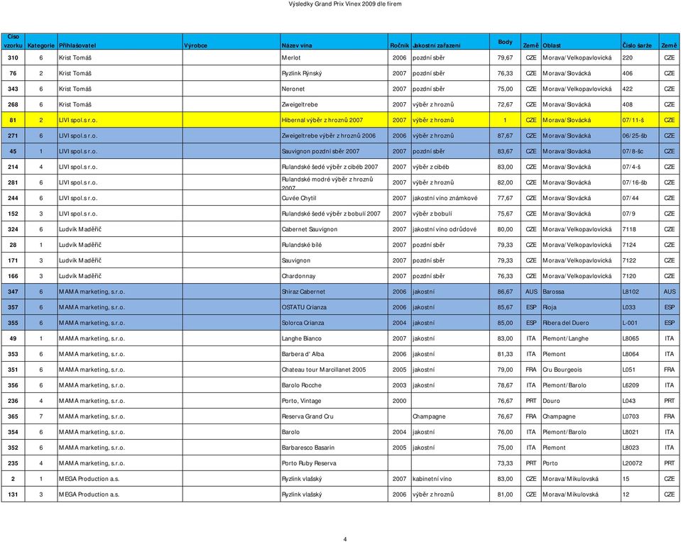 s r.o. Zweigeltrebe výběr z hroznů 2006 2006 výběr z hroznů 87,67 CZE Morava/Slovácká 06/25-šb CZE 45 1 LIVI spol.s r.o. Sauvignon pozdní sběr 2007 2007 pozdní sběr 83,67 CZE Morava/Slovácká 07/8-šc CZE 214 4 LIVI spol.