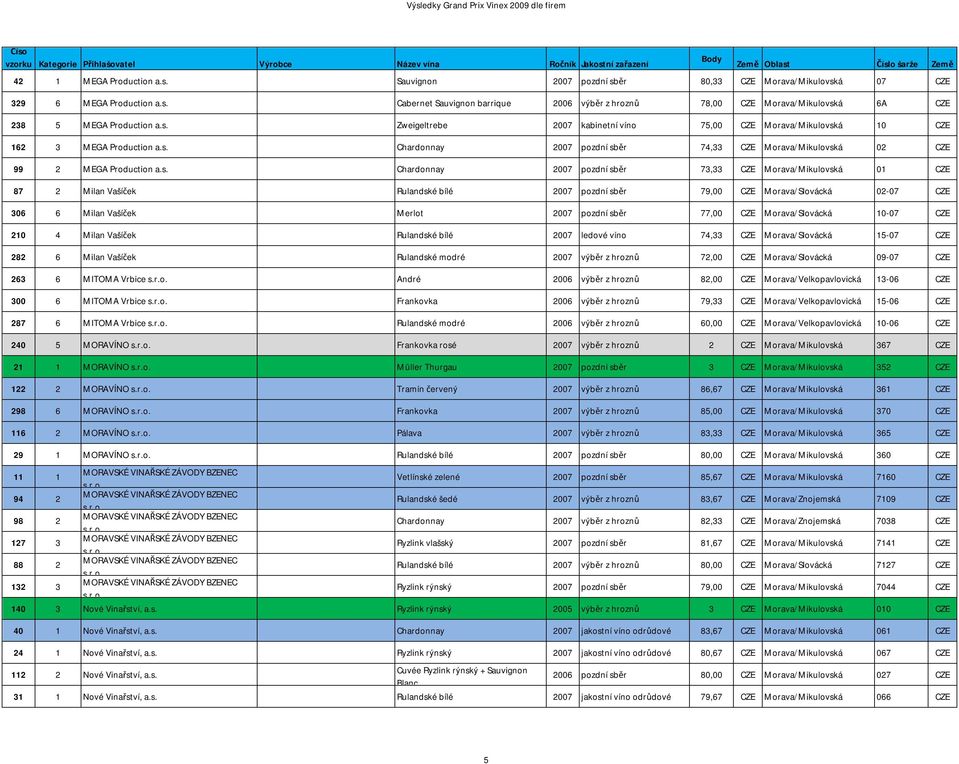 2007 pozdní sběr 73,33 CZE Morava/Mikulovská 01 CZE 87 2 Milan Vašíček Rulandské bílé 2007 pozdní sběr 79,00 CZE Morava/Slovácká 02-07 CZE 306 6 Milan Vašíček Merlot 2007 pozdní sběr 77,00 CZE