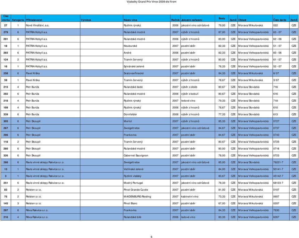 s. Tramín červený 2007 výběr z hroznů 80,00 CZE Morava/Velkopavlovická 61-07 CZE 16 1 PATRIA Kobylí a.s. Sylvánské zelené 2007 pozdní sběr 76,33 CZE Morava/Velkopavlovická 52-07 CZE 258 6 Pavel Krška