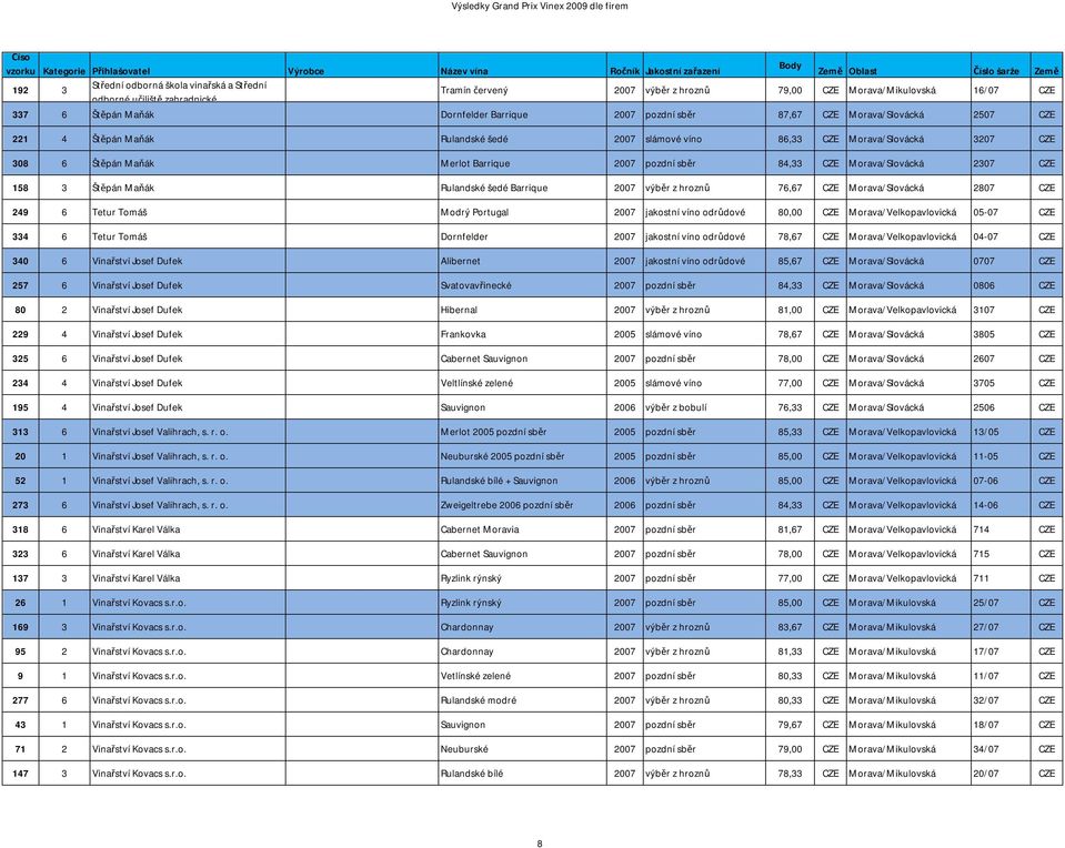 Morava/Slovácká 2307 CZE 158 3 Štěpán Maňák Rulandské šedé Barrique 2007 výběr z hroznů 76,67 CZE Morava/Slovácká 2807 CZE 249 6 Tetur Tomáš Modrý Portugal 2007 jakostní víno odrůdové 80,00 CZE