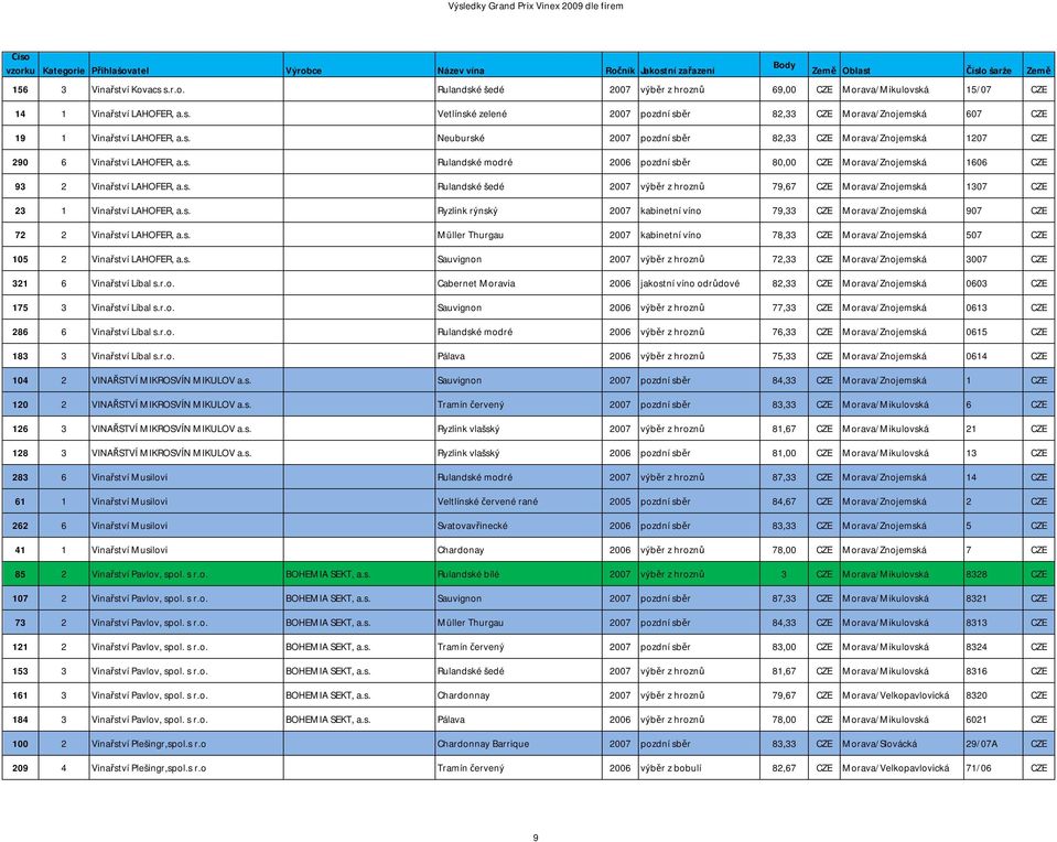 s. Ryzlink rýnský 2007 kabinetní víno 79,33 CZE Morava/Znojemská 907 CZE 72 2 Vinařství LAHOFER, a.s. Müller Thurgau 2007 kabinetní víno 78,33 CZE Morava/Znojemská 507 CZE 105 2 Vinařství LAHOFER, a.