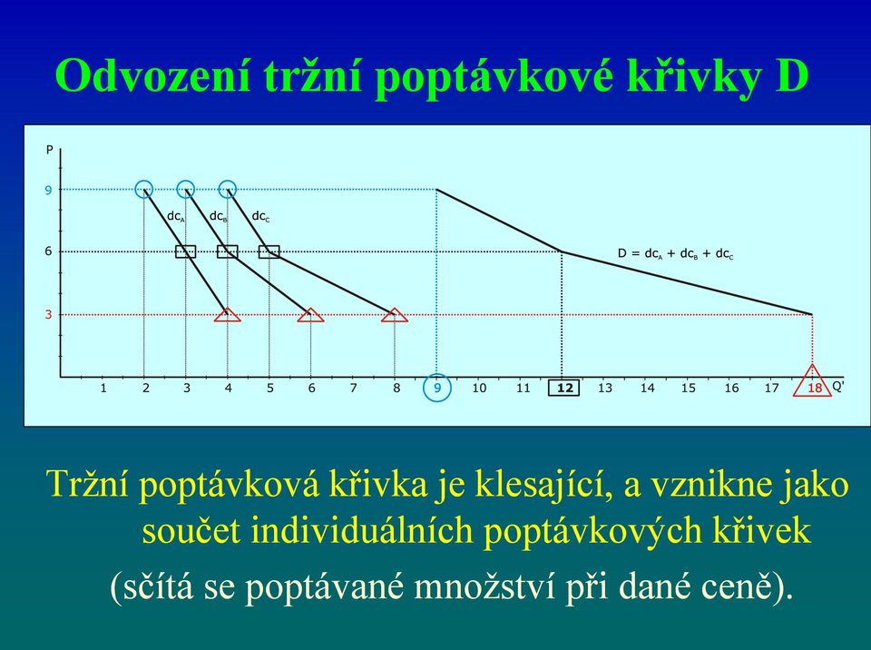 jako součet individuálních poptávkových