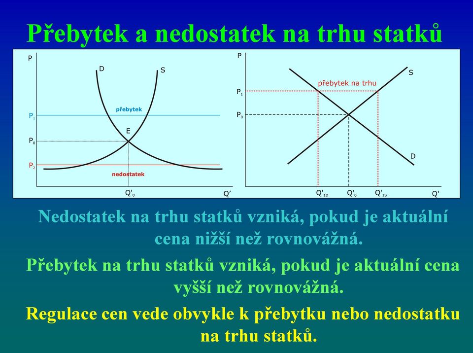 Přebytek na trhu statků vzniká, pokud je aktuální cena vyšší než