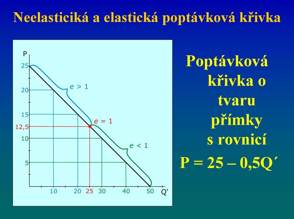 Poptávková křivka o