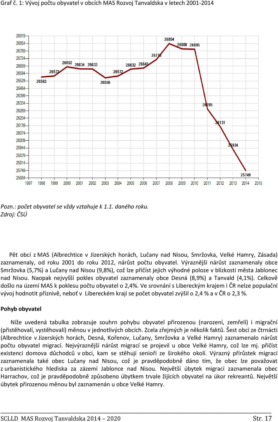 Výraznější nárůst zaznamenaly obce Smržovka (5,7%) a Lučany nad Nisou (9,8%), což lze přičíst jejich výhodné poloze v blízkosti města Jablonec nad Nisou.