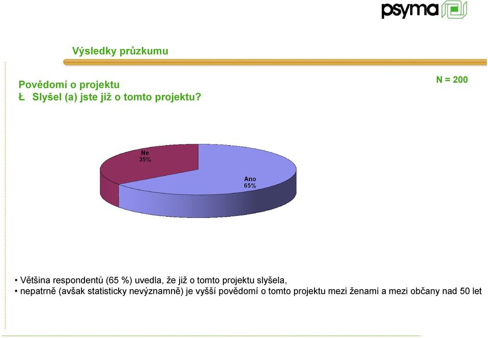 slyšela, nepatrně (avšak statisticky nevýznamně) je vyšší