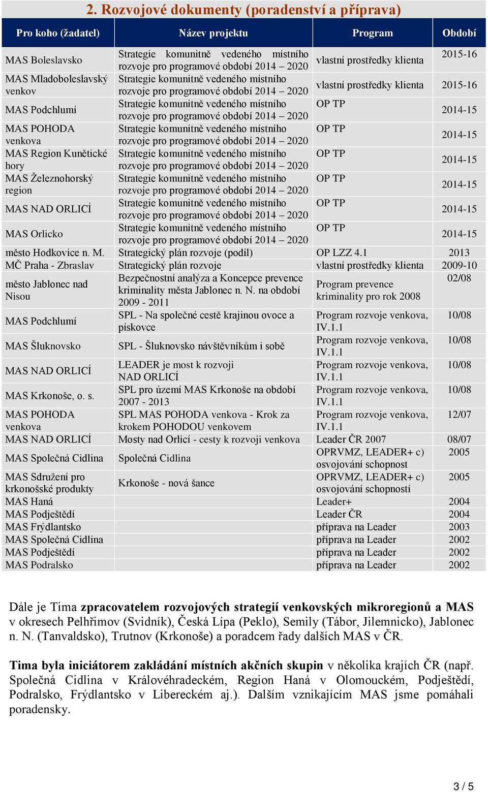 1 2013 MČ raha - Zbraslav Strategický plán rozvoje vlastní prostředky klienta 2009-10 Bezpečnostní analýza a Koncepce prevence 02/08 město rogram prevence kriminality města Jablonec n. N.