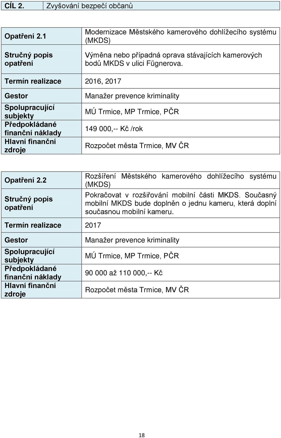 Termín realizace 2016, 2017 Manažer prevence kriminality MÚ Trmice, MP Trmice, PČR 149 000,-- Kč /rok Rozpočet města Trmice, MV ČR Opatření 2.