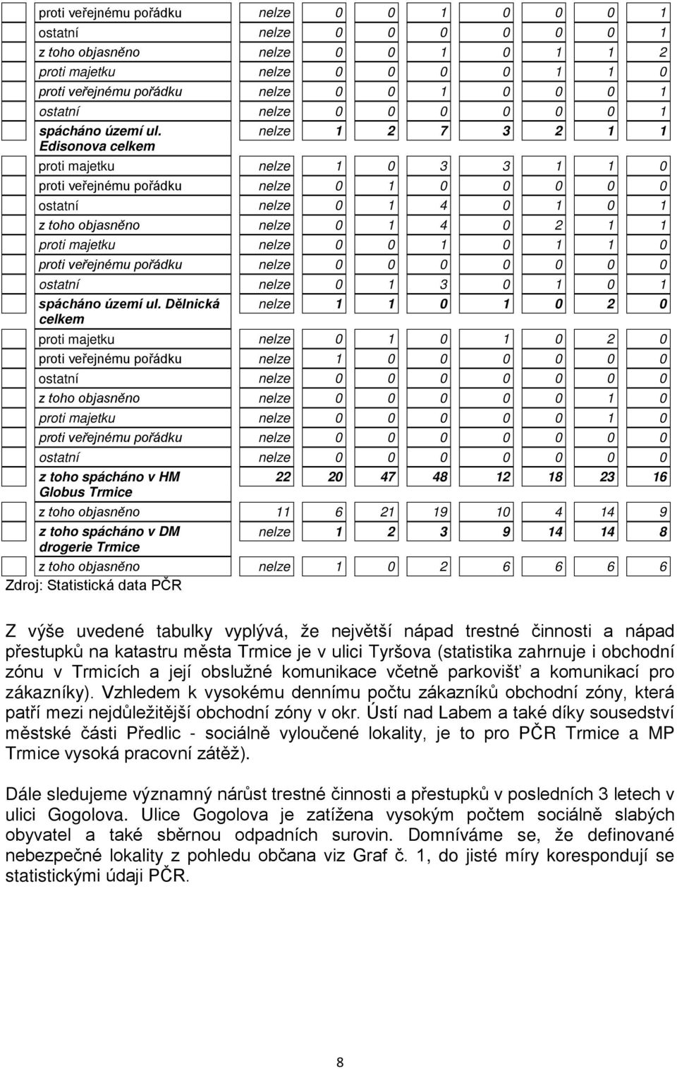 Edisonova celkem nelze 1 2 7 3 2 1 1 proti majetku nelze 1 0 3 3 1 1 0 proti veřejnému pořádku nelze 0 1 0 0 0 0 0 ostatní nelze 0 1 4 0 1 0 1 z toho objasněno nelze 0 1 4 0 2 1 1 proti majetku nelze