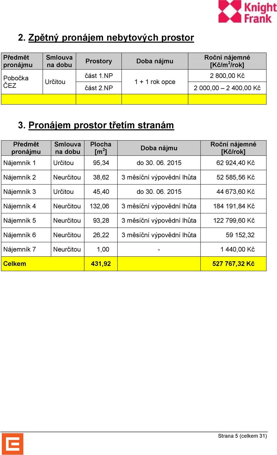 Pronájem prostor třetím stranám Předmět pronájmu Smlouva na dobu Plocha [m 2 ] Doba nájmu Roční nájemné [Kč/rok] Nájemník 1 Určitou 95,34 do 30. 06.