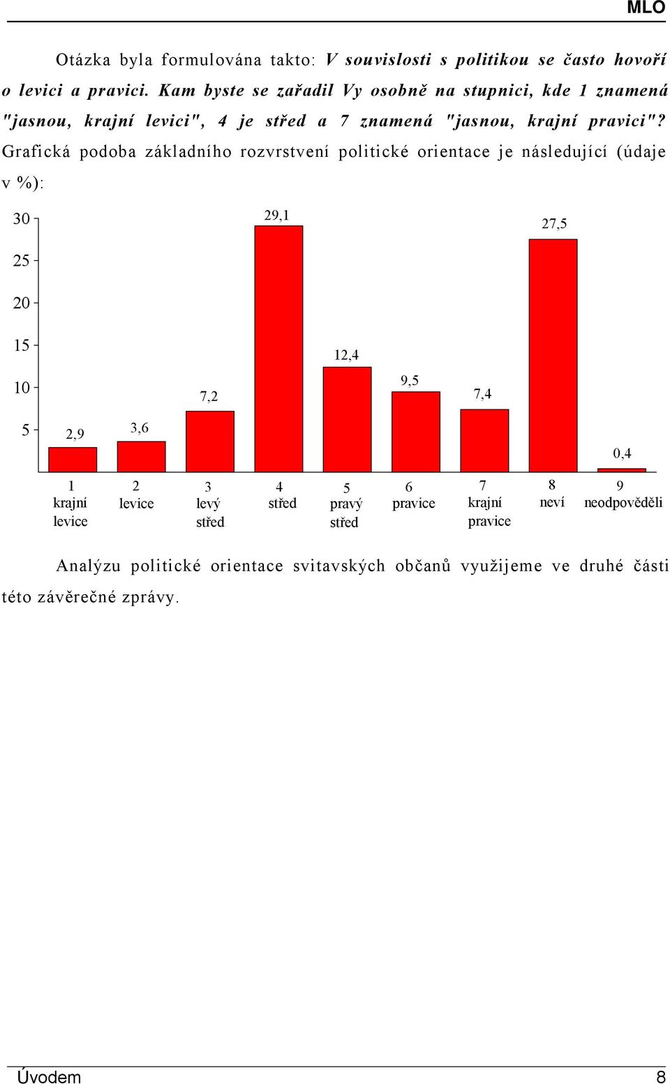 Grafická podoba základního rozvrstvení politické orientace je následující (údaje v %): 30 25 20 29,1 27,5 15 12,4 10 7,2 9,5 7,4 5 2,9 3,6 0,4 1