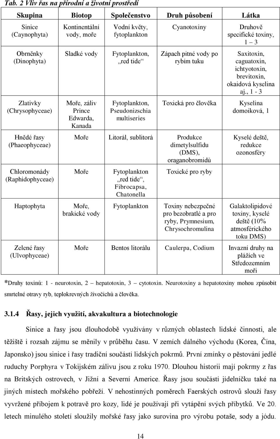 Fytoplankton, Pseudonizschia multiseries Cyanotoxiny Zápach pitné vody po rybím tuku Toxická pro člověka Moře Litorál, sublitorá Produkce dimetylsulfidu (DMS), oraganobromidů Moře Moře, brakické vody