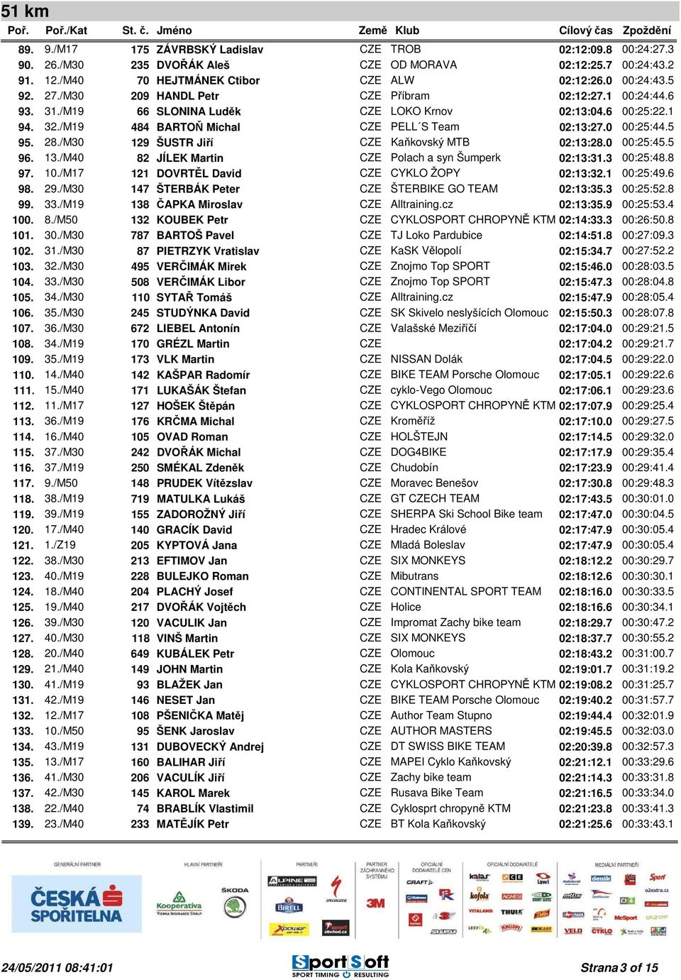 /M30 129 ŠUSTR Jiří Kaňkovský MTB 02:13:28.0 00:25:45.5 96. 13./M40 82 JÍLEK Martin Polach a syn Šumperk 02:13:31.3 00:25:48.8 97. 10./M17 121 DOVRTĚL David CYKLO ŽOPY 02:13:32.1 00:25:49.6 98. 29.