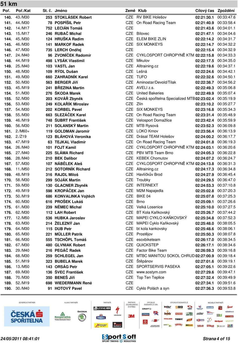 /M30 735 LERCH Ondřej 02:22:15.4 00:34:32.9 147. 24./M40 96 ZVONÍČEK Radomír CYKLOSPORT CHROPYNĚ KTM 02:22:15.8 00:34:33.3 148. 44./M19 498 LYSÁK Vlastimil Mikulov 02:22:17.5 00:34:35.0 149. 25.