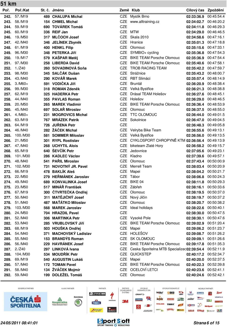 /M19 400 HENKL Filip Olomouc 02:35:15.6 00:47:33.1 249. 96./M30 348 PETERKA Jiří SYMBIO+ cycling 02:35:36.8 00:47:54.3 250. 19./M17 579 KAŠPAR Matěj BIKE TEAM Porsche Olomouc 02:35:36.9 00:47:54.