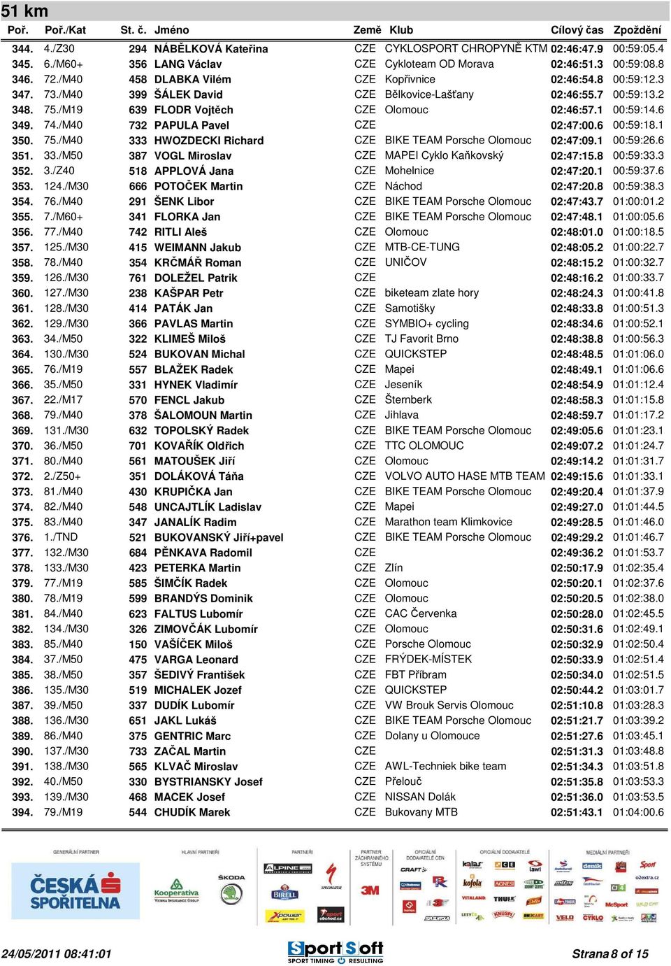 /M40 732 PAPULA Pavel 02:47:00.6 00:59:18.1 350. 75./M40 333 HWOZDECKI Richard BIKE TEAM Porsche Olomouc 02:47:09.1 00:59:26.6 351. 33./M50 387 VOGL Miroslav MAPEI Cyklo Kaňkovský 02:47:15.8 00:59:33.