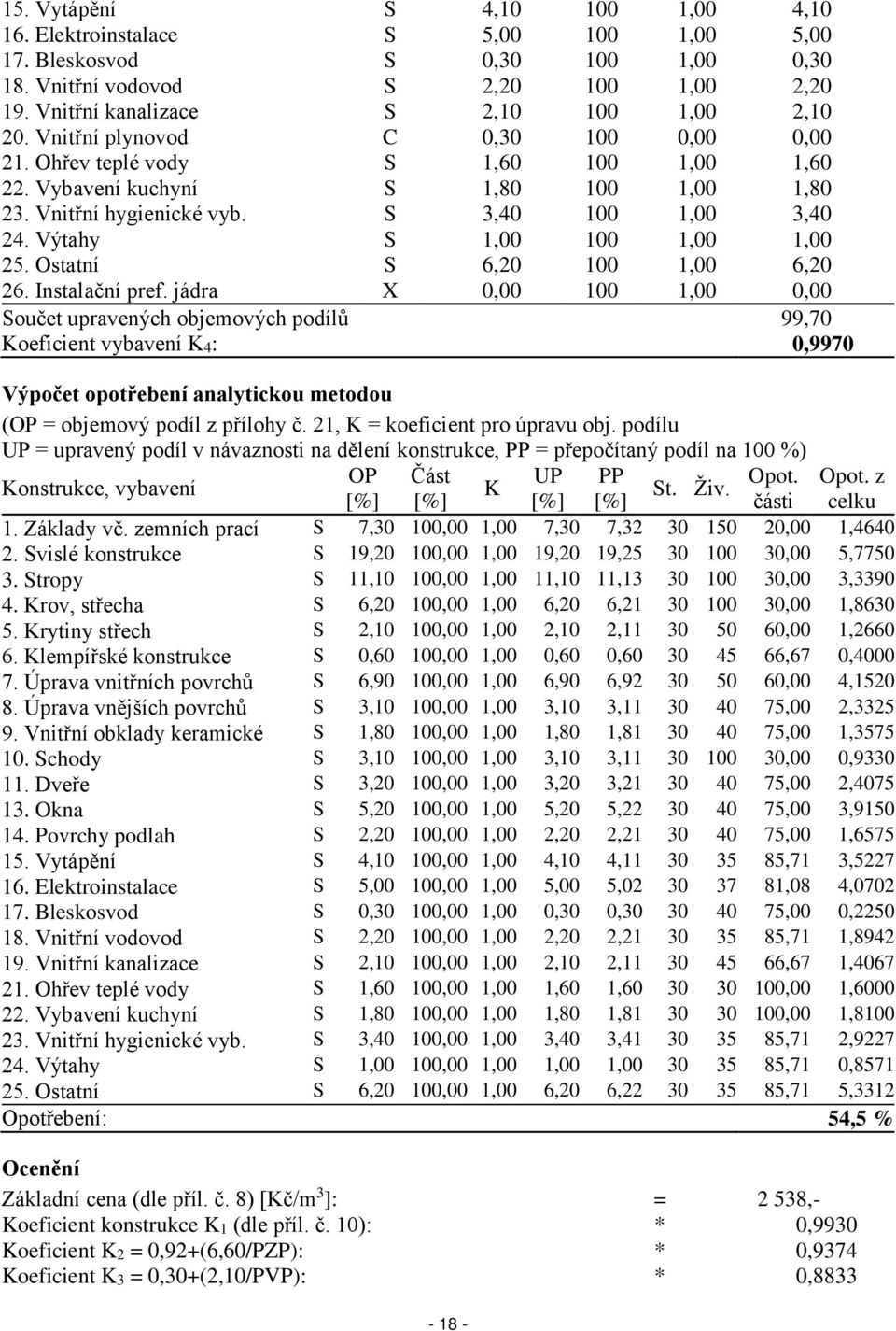 Výtahy S 1,00 100 1,00 1,00 25. Ostatní S 6,20 100 1,00 6,20 26. Instalační pref.