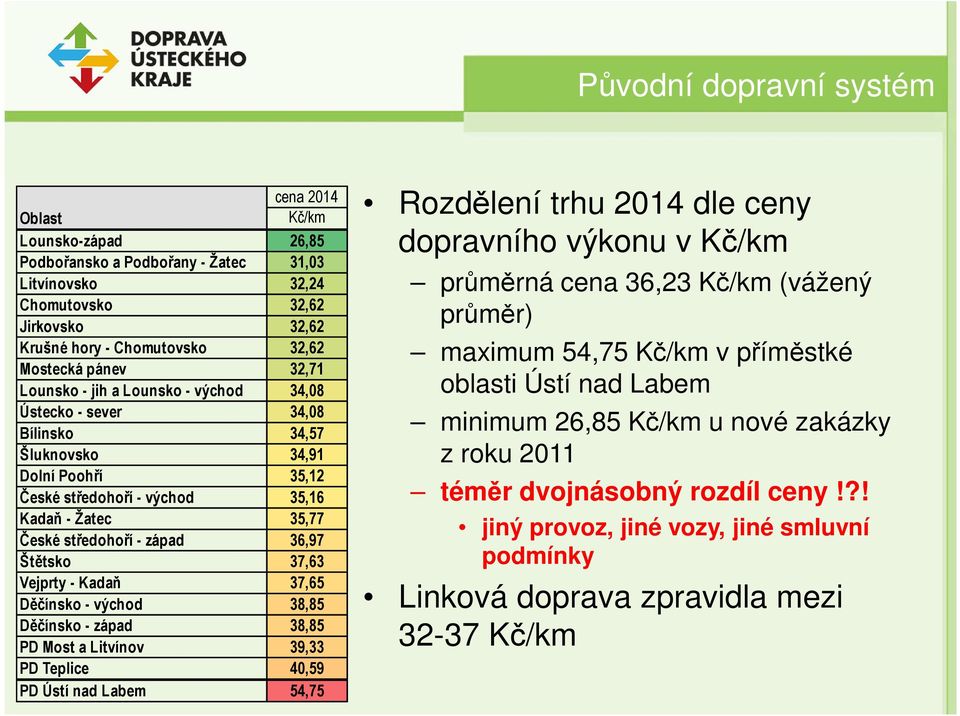 západ 36,97 Štětsko 37,63 Vejprty - Kadaň 37,65 Děčínsko - východ 38,85 Děčínsko - západ 38,85 PD Most a Litvínov 39,33 PD Teplice 40,59 PD Ústí nad Labem 54,75 Rozdělení trhu 2014 dle ceny