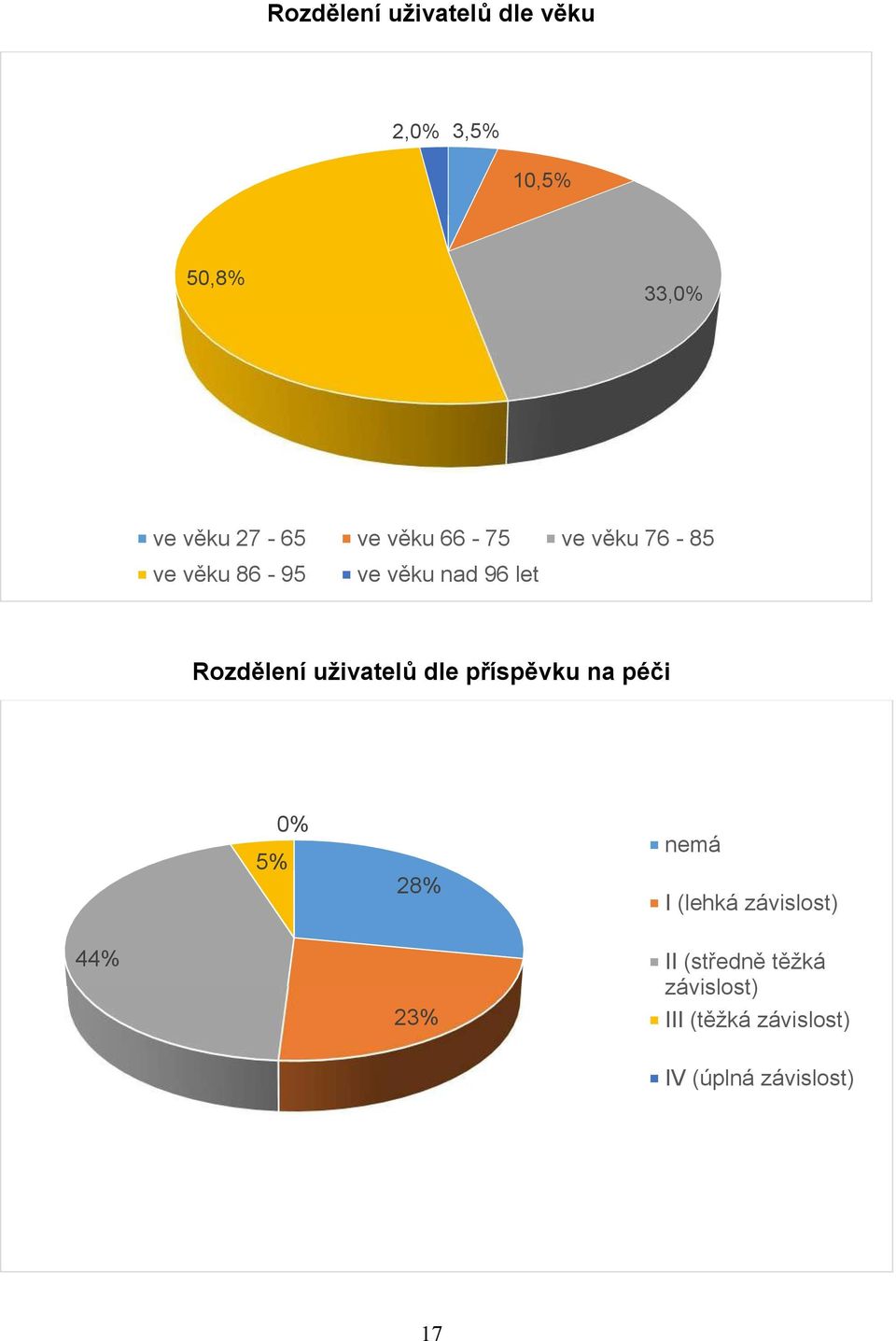 uživatelů dle příspěvku na péči 5% 0% 28% nemá I (lehká závislost) 44%