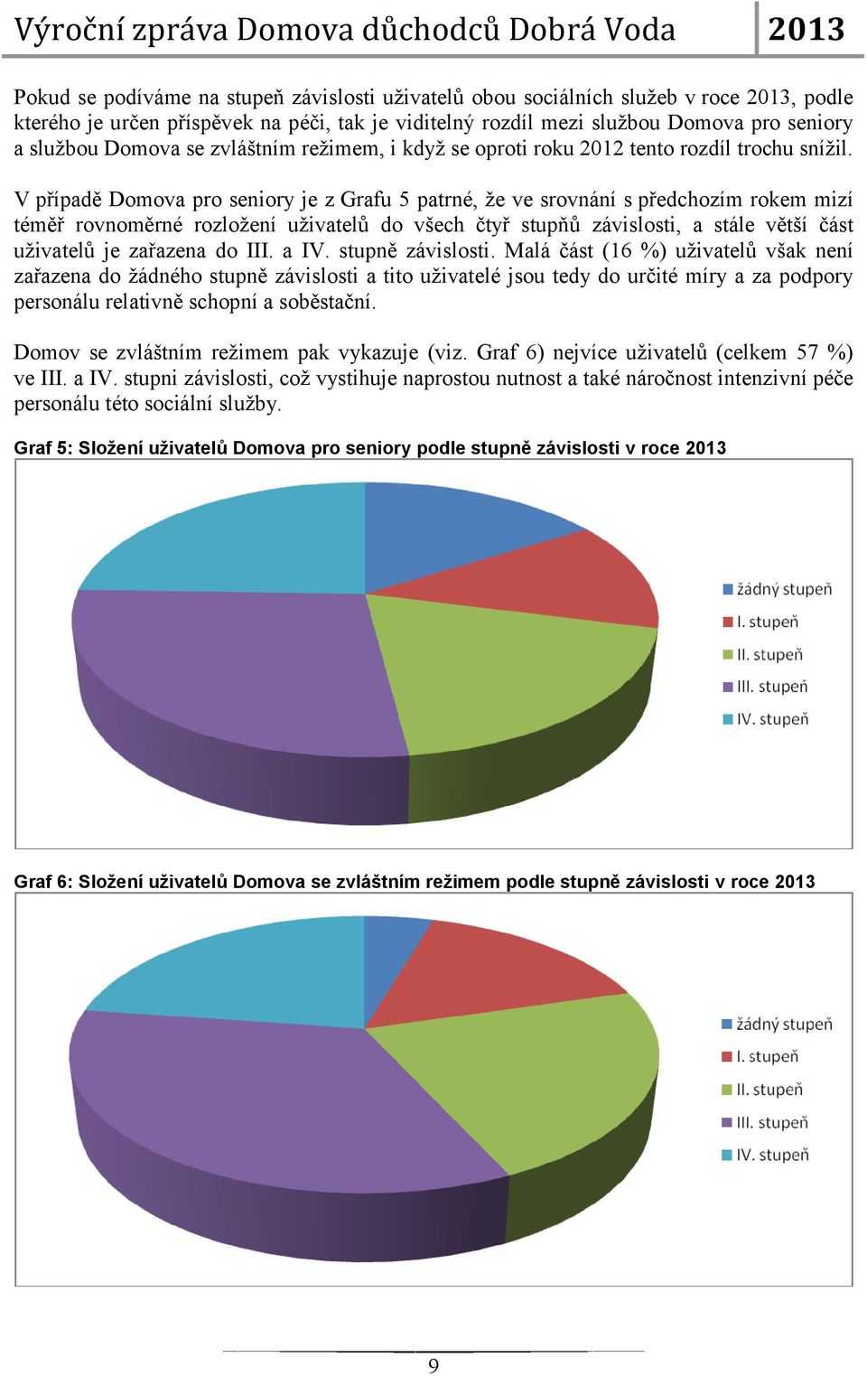 V případě Domova pro seniory je z Grafu 5 patrné, že ve srovnání s předchozím rokem mizí téměř rovnoměrné rozložení uživatelů do všech čtyř stupňů závislosti, a stále větší část uživatelů je zařazena