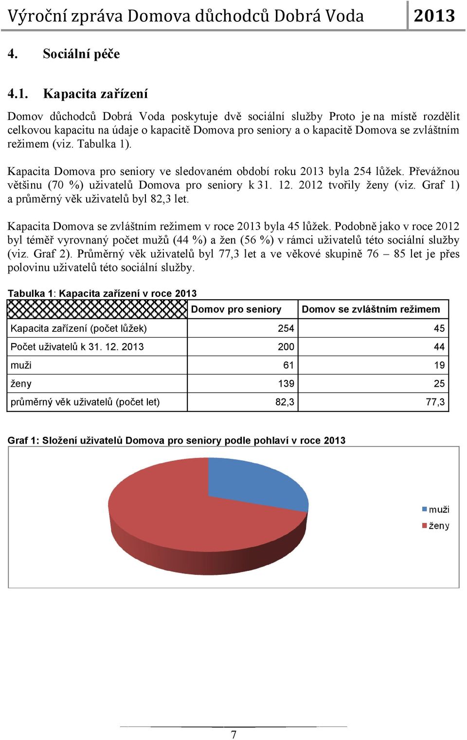 (viz. Tabulka 1). Kapacita Domova pro seniory ve sledovaném období roku 2013 byla 254 lůžek. Převážnou většinu (70 %) uživatelů Domova pro seniory k 31. 12. 2012 tvořily ženy (viz.