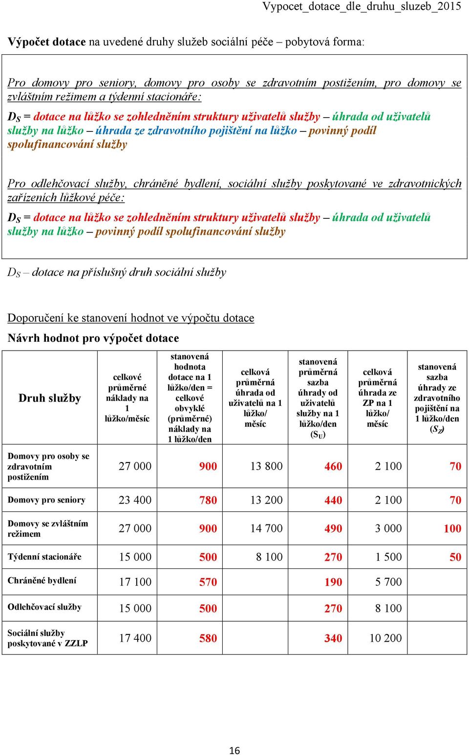 chráněné bydlení, sociální služby poskytované ve zdravotnických zařízeních lůžkové péče: D S = dotace na lůžko se zohledněním struktury uživatelů služby úhrada od uživatelů služby na lůžko povinný