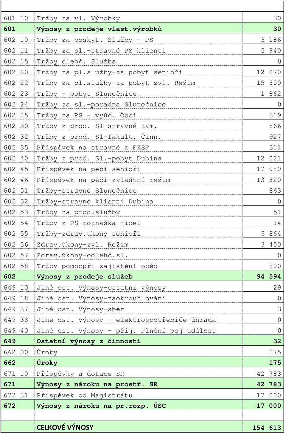 -poradna Slunečnice 0 602 25 Tržby za PS - vyúč. Obcí 319 602 30 Tržby z prod. Sl-stravné zam. 866 602 32 Tržby z prod. Sl-fakult. Činn. 927 602 35 Příspěvek na stravné z FKSP 311 602 40 Tržby z prod.