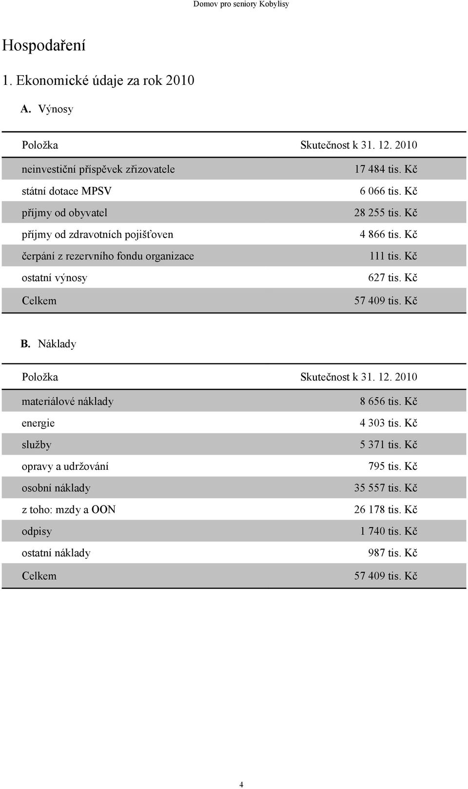 Kč čerpání z rezervního fondu organizace 111 tis. Kč ostatní výnosy 627 tis. Kč Celkem 57 409 tis. Kč B. Náklady Položka Skutečnost k 31. 12.