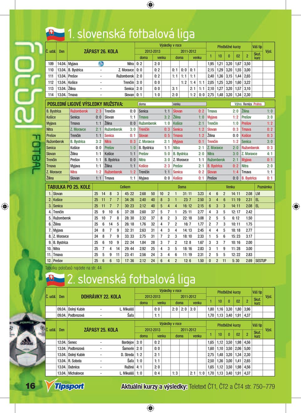 04. Žilina - Senica 2: 0 0: 0 3: 1 2: 1 1: 1 2,10 1,27 3,20 1,57 3,10 114 13.04. Trnava - Slovan 0: 1 1: 0 2: 0 1: 2 0: 0 2,75 1,48 3,20 1,34 2,30 POSLEDNÍ LIGOVÉ VÝSLEDKY MUŽSTVA: doma venku Výhra Remíza Prohra B.