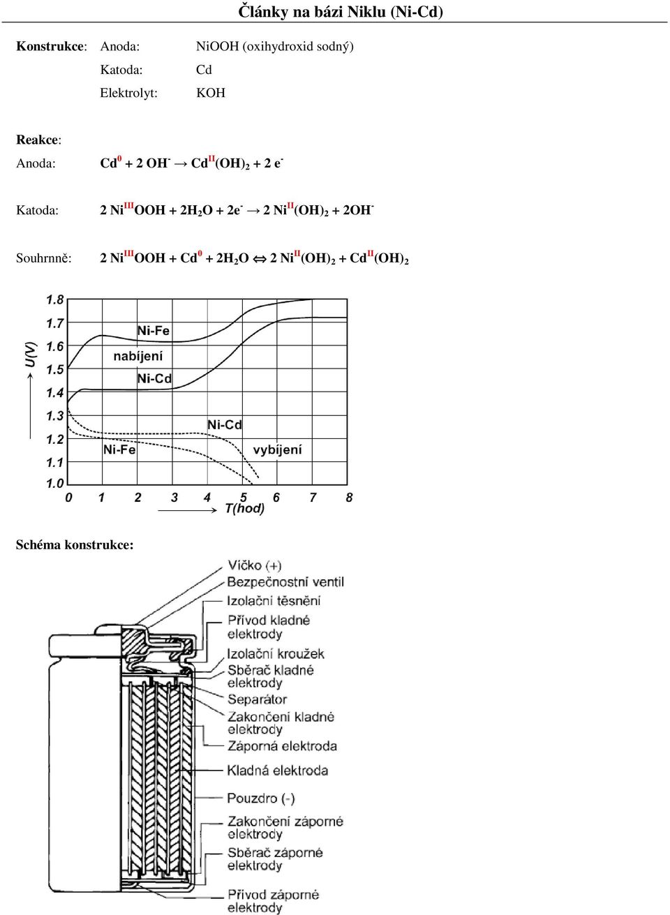 - Katoda: 2 Ni III OOH + 2H 2 O + 2e - 2 Ni II (OH) 2 + 2OH - Souhrnně: