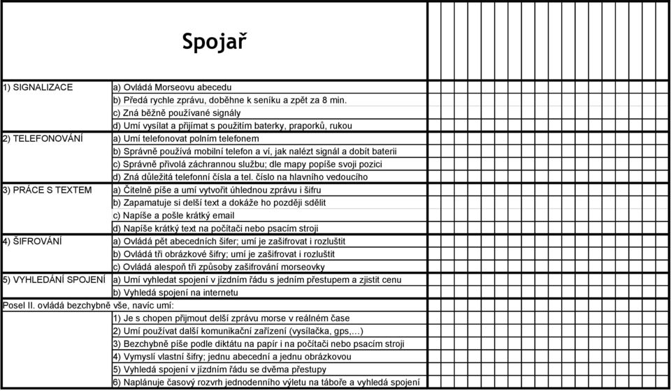 signál a dobít baterii c) Správně přivolá záchrannou službu; dle mapy popíše svoji pozici d) Zná důležitá telefonní čísla a tel.