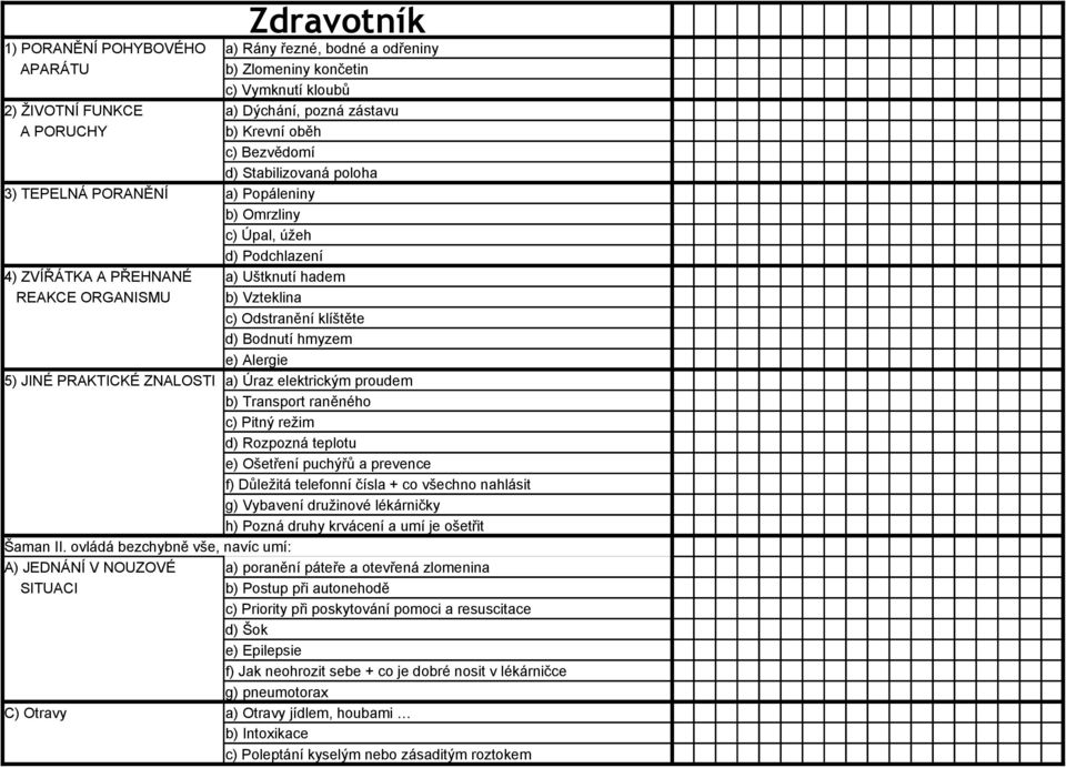 Bodnutí hmyzem e) Alergie 5) JINÉ PRAKTICKÉ ZNALOSTI a) Úraz elektrickým proudem b) Transport raněného c) Pitný režim d) Rozpozná teplotu e) Ošetření puchýřů a prevence f) Důležitá telefonní čísla +