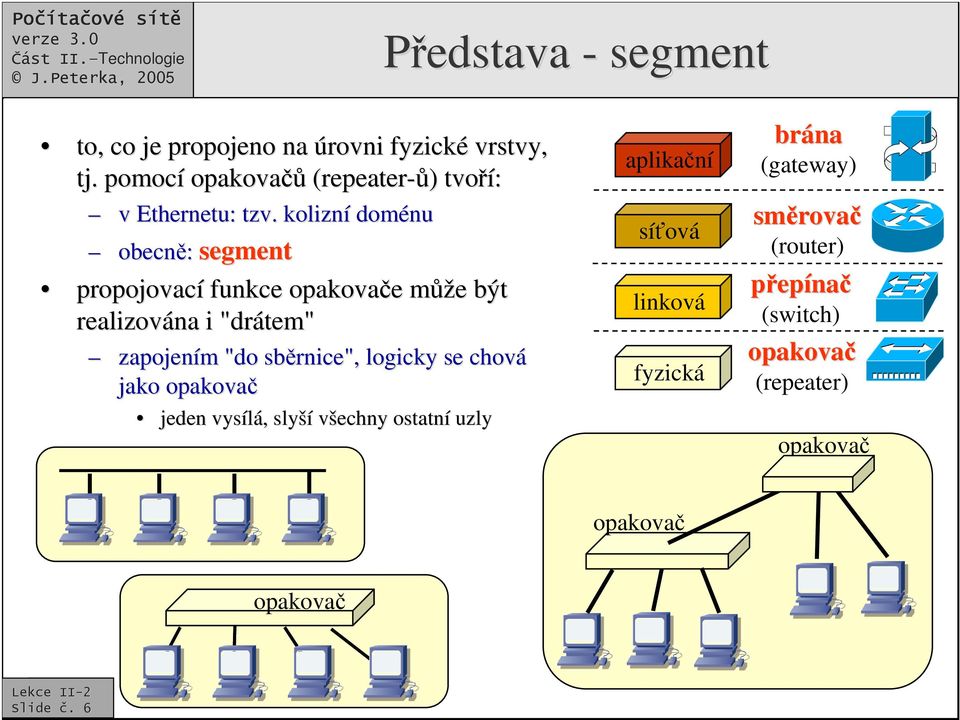 kolizní doménu obecn: segment propojovací funkce opakovae e mžm že e být realizována i "drátem" zapojením m "do