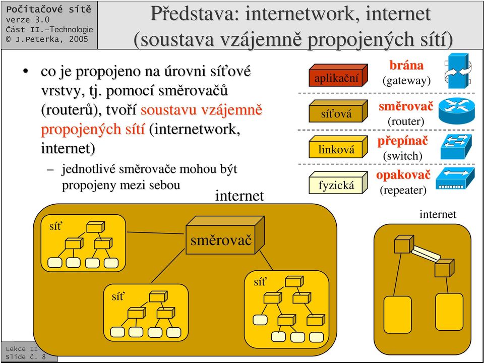 pomocí smrova rova (router), tvoí soustavu vzájemn jemn propojených sítí s (internetwork, internet)