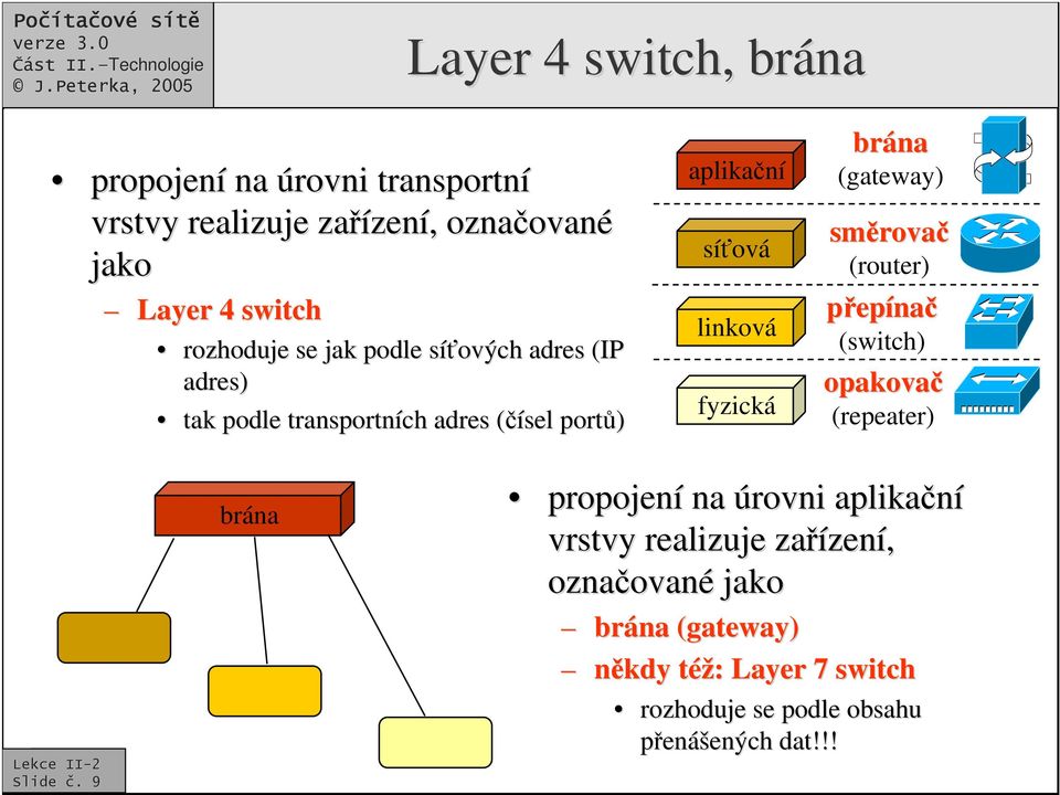 brána (gateway) smrova rova (router) pepína (switch) opakova (repeater) ( brána propojení na úrovni aplikaní vrstvy