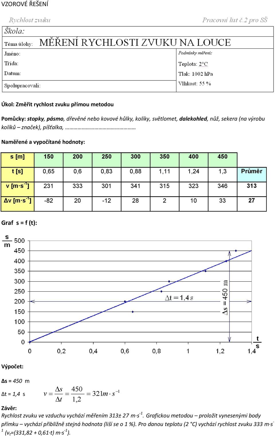 [m s -1 ] -82 20-12 28 2 10 33 27 Graf s = f (t): Výpočet: Δs = 450 m Δt = 1,4 s s v 450 321m s t 1,2 1 Závěr: Rychlost zvuku ve vzduchu vychází měřením 313± 27 m s -1.